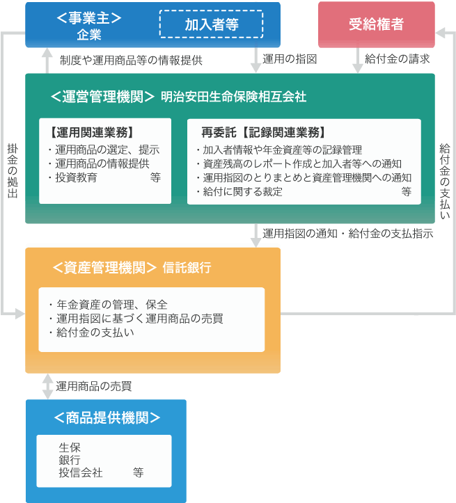 企業型確定拠出年金の運営の仕組み