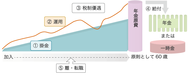 企業型確定拠出年金の特徴