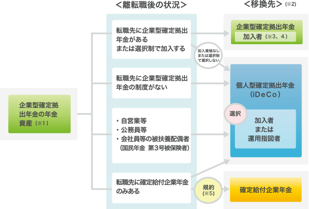 ⑤ 離・転職