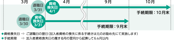 「移換」のお手続き期限