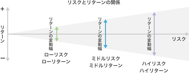 リスクとリターンの関係