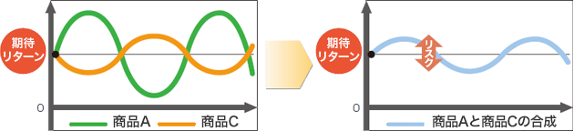 パターン② 値動きの異なる運用商品を組み合わせる