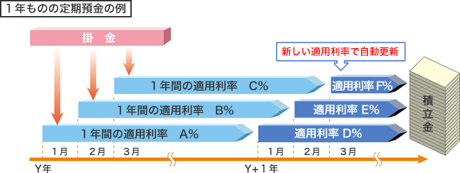 1年ものの定期預金の例