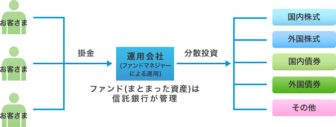 投資信託