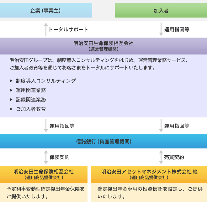 明治安田グループのサポート体制