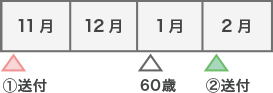 例)[受給権取得年齢] 60歳・[誕生日] 1月5日 ⇒ [受給権取得日] 1月4日 ⇒ 受給権取得月：1月