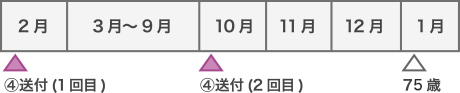 例)[誕生日] 1月5日 ⇒ [受給権取得日] 1月4日・未請求のまま75歳を迎えようとしている