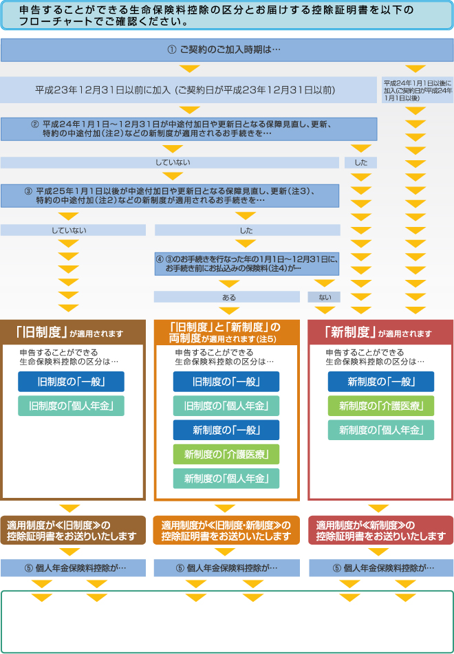 ご契約に適用される生命保険料控除制度について フローチャート