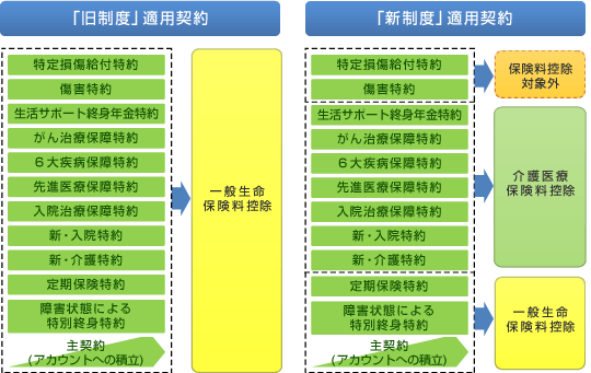 【具体例】当社商品（ライフアカウント Ｌ.Ａ.）における主契約と特約ごとの控除区分の新・旧対比