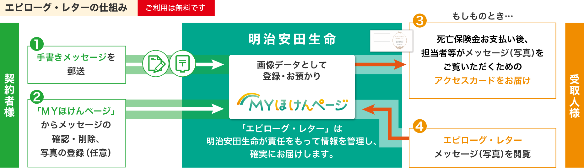 エピローグ・レターの仕組み