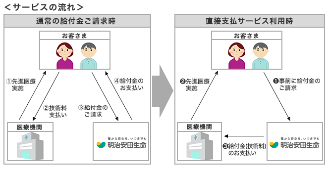 サービスの流れ