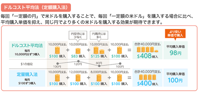 ドルコスト平均法（定額購入）