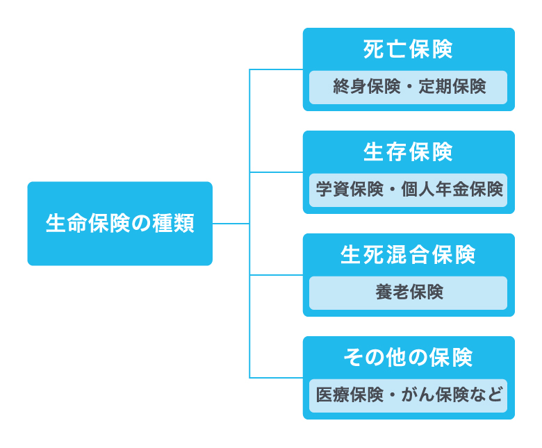 ＜図2＞生命保険の種類