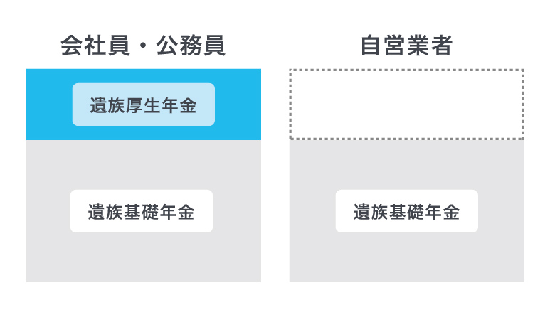 ＜図1＞遺族年金の仕組み