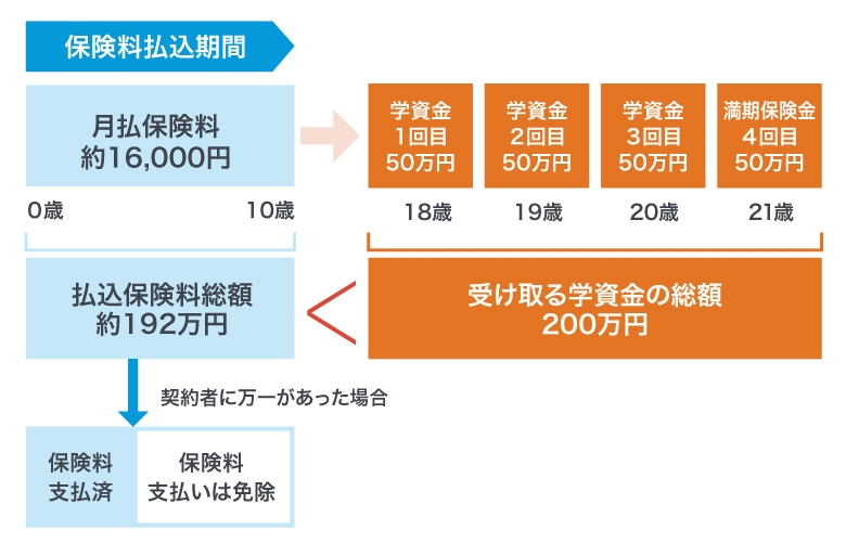 ＜図1＞学資保険の契約例