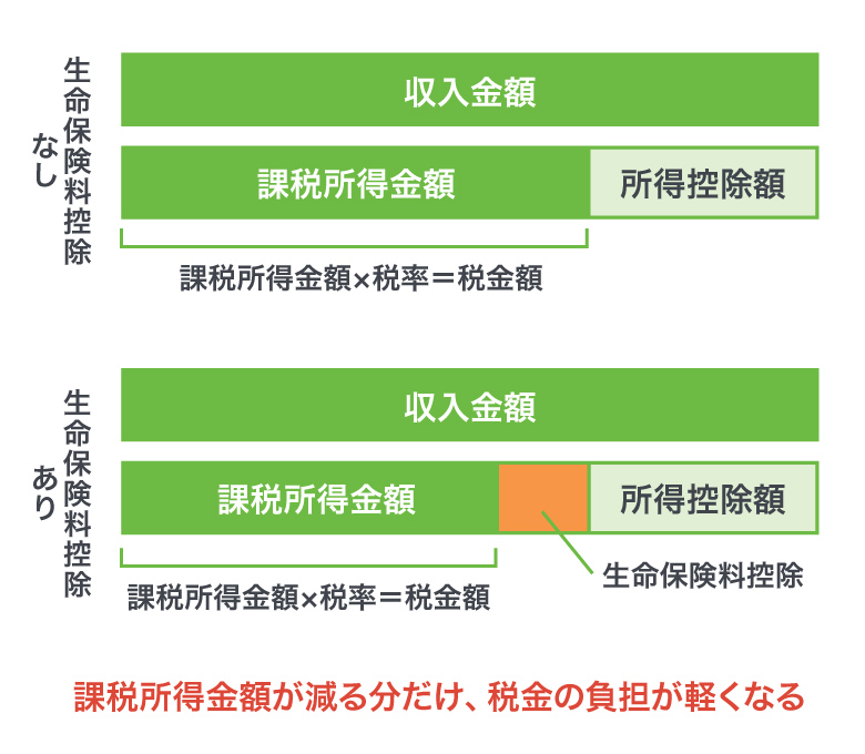 ＜図2＞生命保険料控除