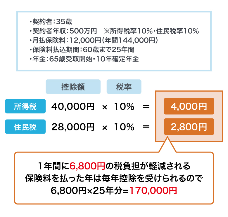 ＜図2＞個人年金保険料控除の例（25年間税率等が変わらなかった場合の例）