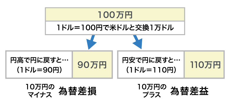 ＜図1＞為替変動とは