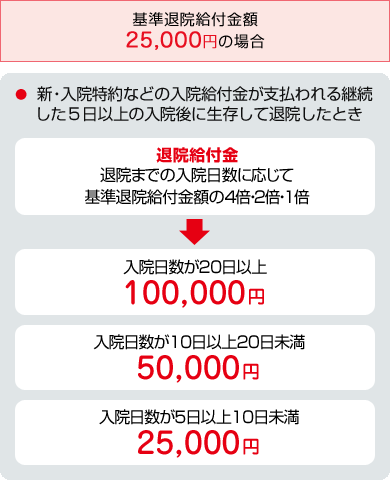 お支払事由図 基準退院給付金額 50,000円の場合