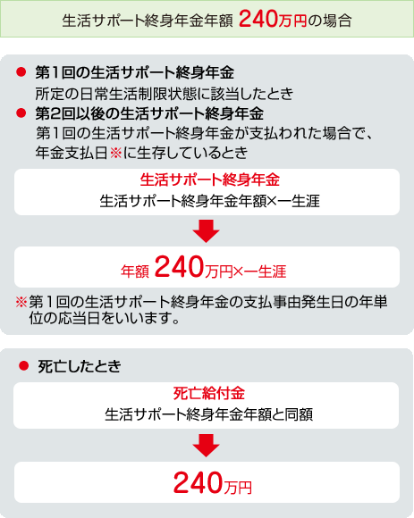 お支払事由図 生活サポート終身年金年額240万円の場合