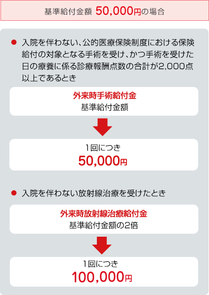 お支払事由図 基準給付金額50,000円の場合