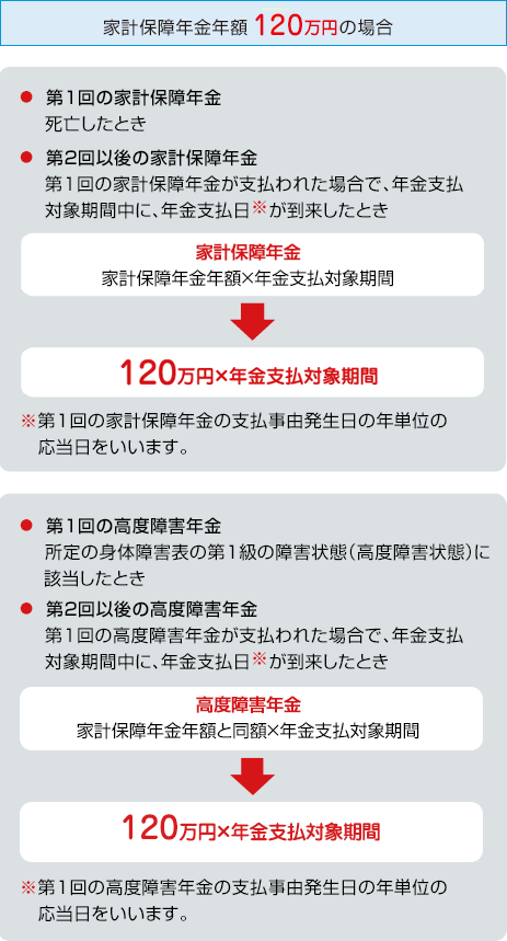 お支払事由図 家計保障年金年額120万円の場合