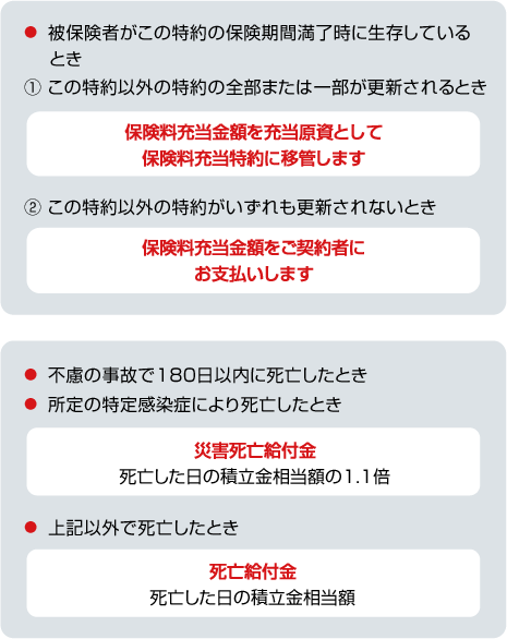 お支払事由図　被保険者がこの特約の保険期間満了時に生存しているとき