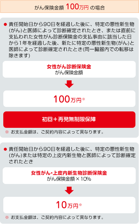 お支払事由図 がん保険金額100万円の場合