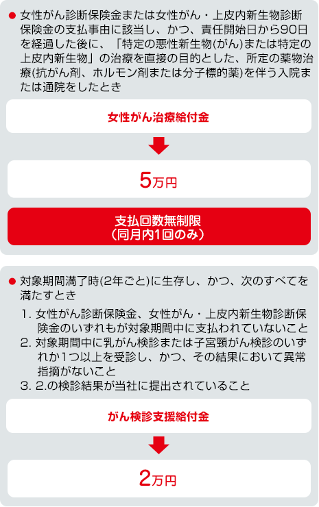 お支払事由図 がん保険金額100万円の場合