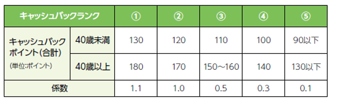 キャッシュバックランク判定基準