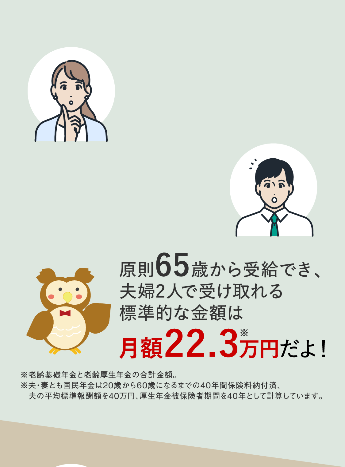 原則65歳から受給でき、夫婦2人で受け取れる標準的な金額は月額22.3万円だよ！※老齢基礎年金と老齢厚生年金の合計金額。※夫・妻とも国民年金は20歳から60歳になるまでの40年間保険料納付済、　夫の平均標準報酬額を40万円、厚生年金被保険者期間を40年として計算しています。