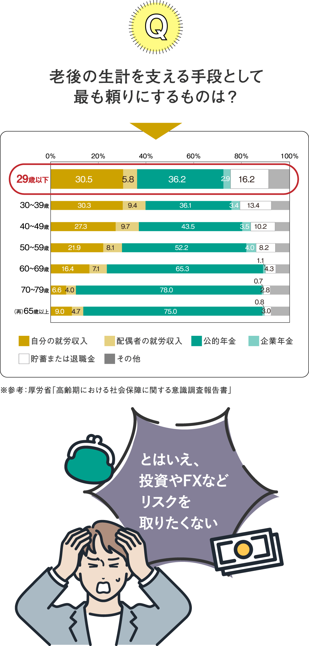 老後の生計を支える手段として最も頼りにするものは？とはいえ、投資やFXなどリスクを取りたくない