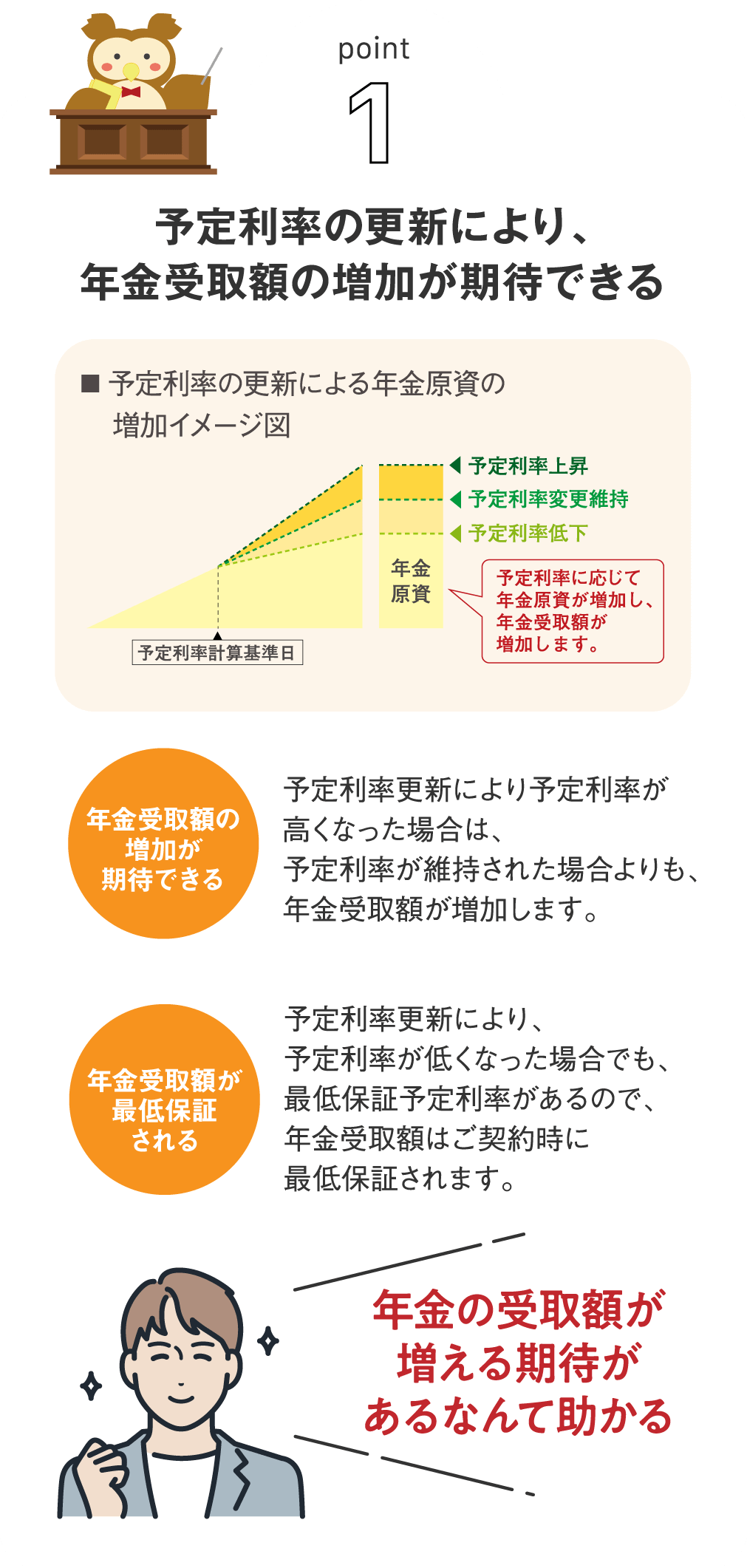 point1 予定利率の更新により、年金年額の増加が期待できる