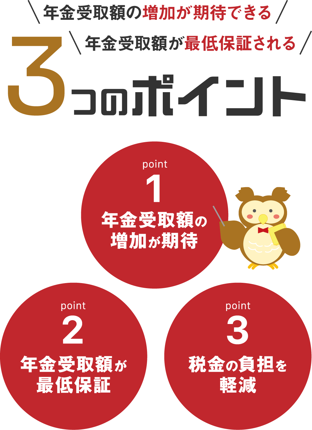 年金受取額の増加が期待できる。年金受取額が最低保証される。3つのポイント。 point1 年金年額の増加が期待。 point2 年金年額が最低保証。 point3 税金負担を軽減。