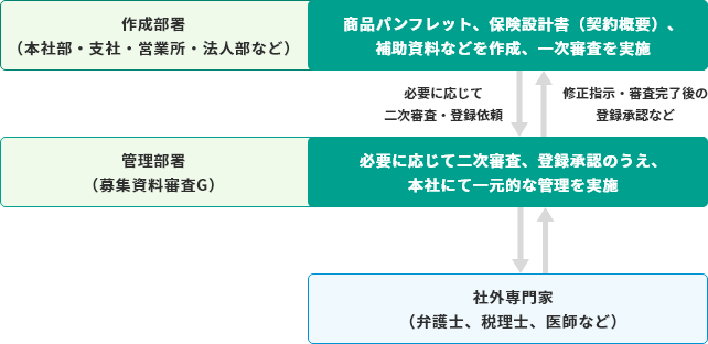 適正な表示を確保するための体制