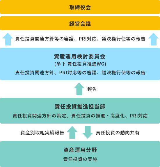 責任投資推進態勢