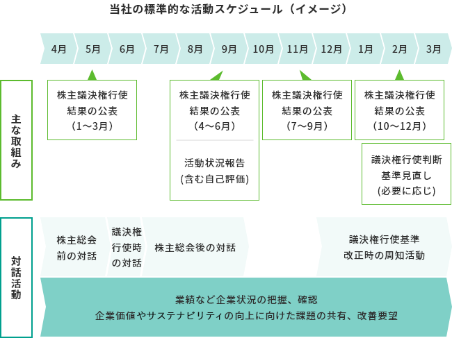 当社の標準的な活動スケジュール（イメージ）