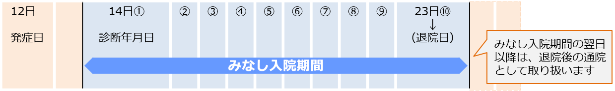 【みなし入院期間】