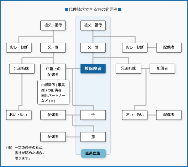 代理請求できる方の範囲例