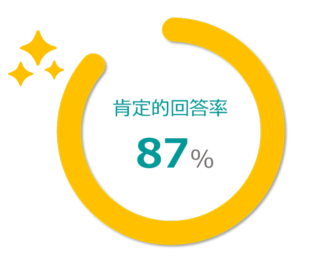 今の仕事にやりがいを感じていますか。肯定的回答率87%