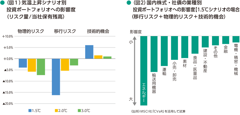 投資ポートフォリオへの影響