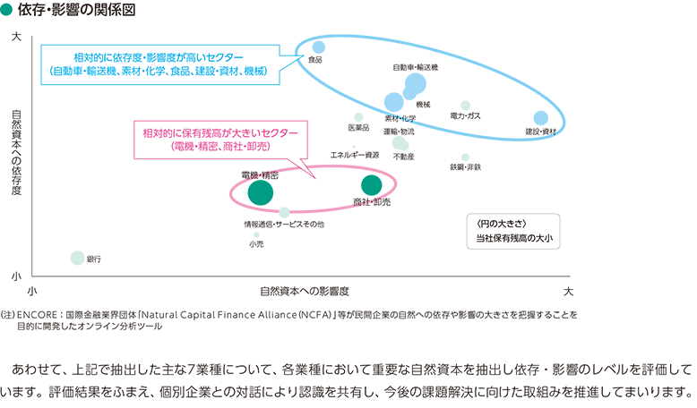 依存・影響の関係図