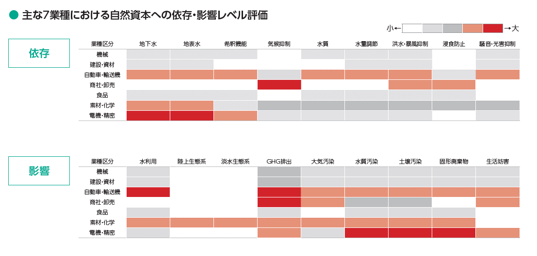 主な7業種における自然資本への依存・影響レベル評価