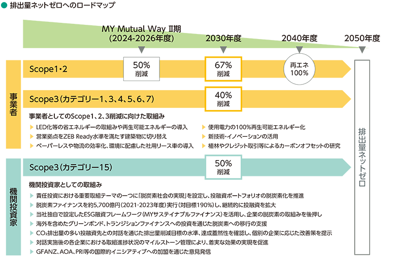 排出量ネットゼロへのロードマップ